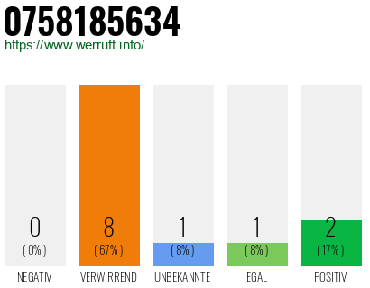 Rufnummer 0758185634 Telefonnummer 0758185634