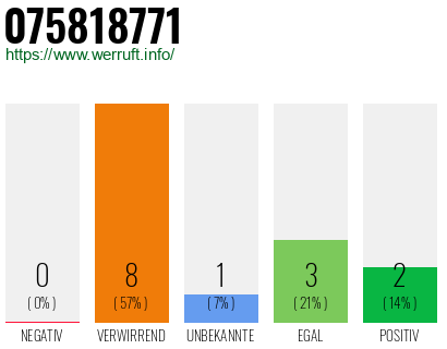 Rufnummer 075818771 Telefonnummer 075818771