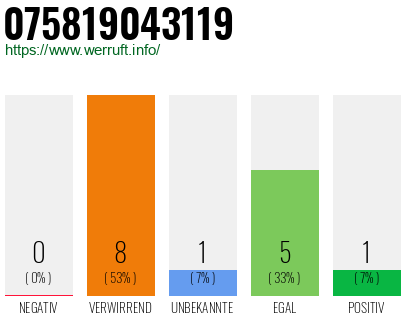 Rufnummer 075819043119 Telefonnummer 075819043119
