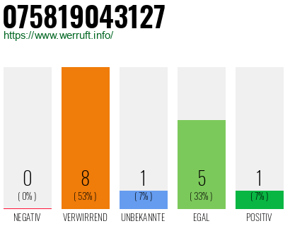 Rufnummer 075819043127 Telefonnummer 075819043127