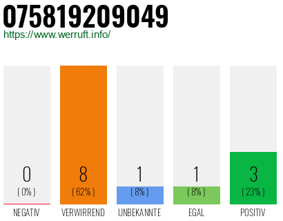 Rufnummer 075819209049 Telefonnummer 075819209049