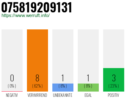 Rufnummer 075819209131 Telefonnummer 075819209131