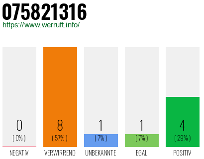 Rufnummer 075821316 Telefonnummer 075821316