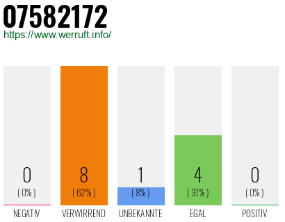 Rufnummer 07582172 Telefonnummer 07582172