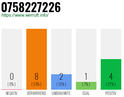 Rufnummer 0758227226 Telefonnummer 0758227226