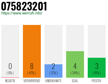 Rufnummer 075823201 Telefonnummer 075823201