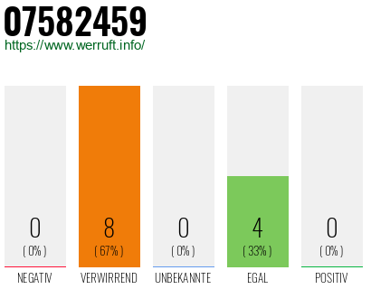 Rufnummer 07582459 Telefonnummer 07582459