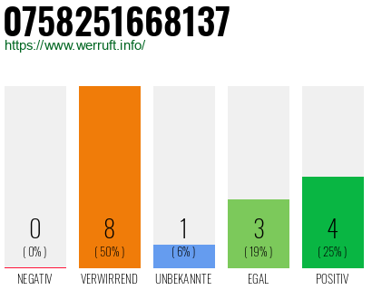 Rufnummer 0758251668137 Telefonnummer 0758251668137