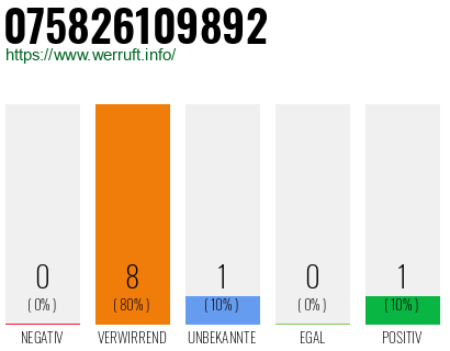 Rufnummer 075826109892 Telefonnummer 075826109892