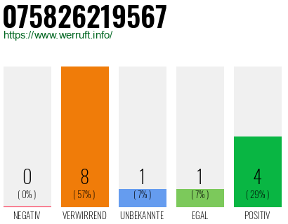 Rufnummer 075826219567 Telefonnummer 075826219567