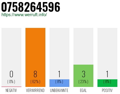 Rufnummer 0758264596 Telefonnummer 0758264596