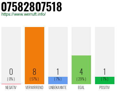 Rufnummer 07582807518 Telefonnummer 07582807518
