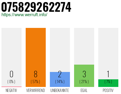 Rufnummer 075829262274 Telefonnummer 075829262274