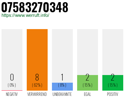 Rufnummer 07583270348 Telefonnummer 07583270348