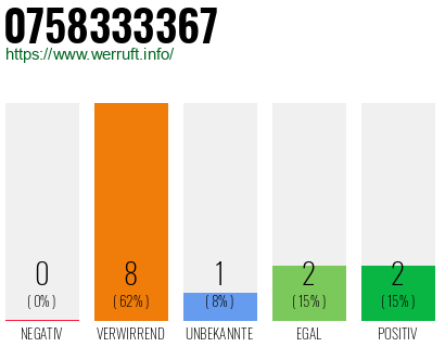 Rufnummer 0758333367 Telefonnummer 0758333367