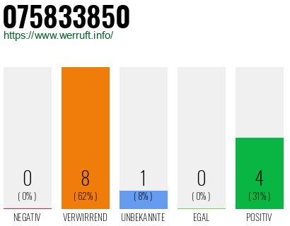 Rufnummer 075833850 Telefonnummer 075833850