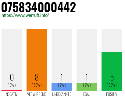 Rufnummer 075834000442 Telefonnummer 075834000442
