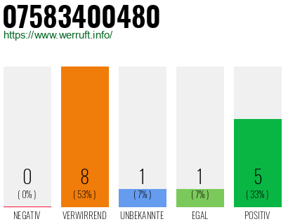 Rufnummer 07583400480 Telefonnummer 07583400480