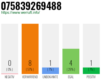 Rufnummer 075839269488 Telefonnummer 075839269488