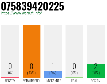 Rufnummer 075839420225 Telefonnummer 075839420225