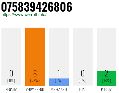 Rufnummer 075839426806 Telefonnummer 075839426806