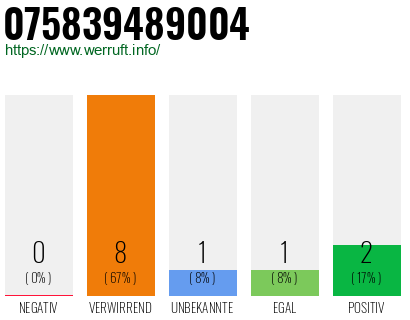 Rufnummer 075839489004 Telefonnummer 075839489004