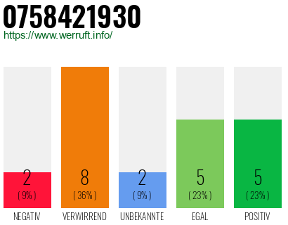 Rufnummer 0758421930 Telefonnummer 0758421930