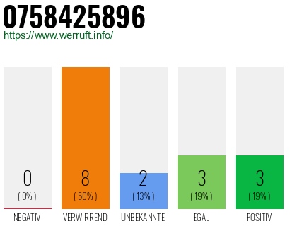Rufnummer 0758425896 Telefonnummer 0758425896