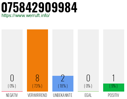 Rufnummer 075842909984 Telefonnummer 075842909984