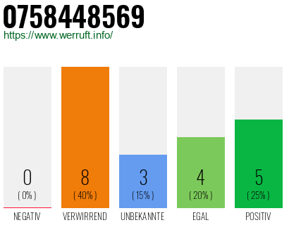 Rufnummer 0758448569 Telefonnummer 0758448569