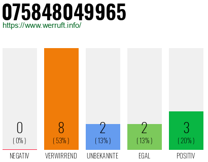 Rufnummer 075848049965 Telefonnummer 075848049965