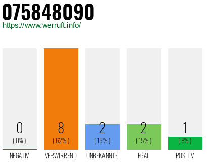 Rufnummer 075848090 Telefonnummer 075848090