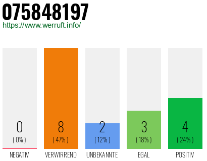 Rufnummer 075848197 Telefonnummer 075848197