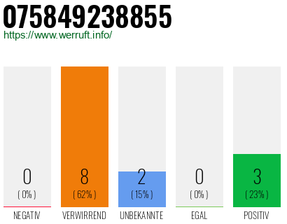 Rufnummer 075849238855 Telefonnummer 075849238855
