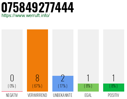Rufnummer 075849277444 Telefonnummer 075849277444