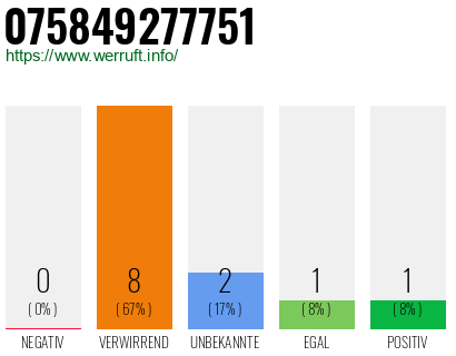 Rufnummer 075849277751 Telefonnummer 075849277751