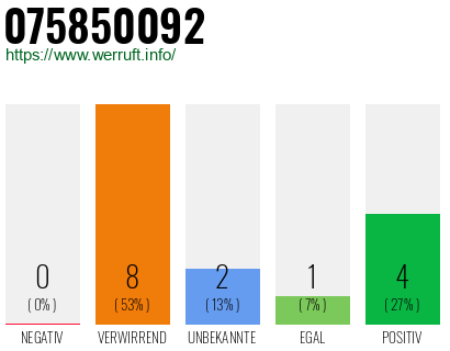 Rufnummer 075850092 Telefonnummer 075850092