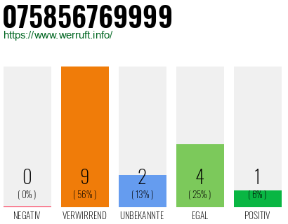 Rufnummer 075856769999 Telefonnummer 075856769999