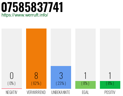 Rufnummer 07585837741 Telefonnummer 07585837741