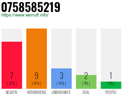 Rufnummer 0758585219 Telefonnummer 0758585219