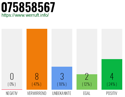 Rufnummer 075858567 Telefonnummer 075858567