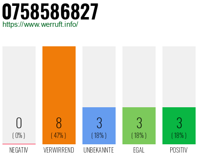 Rufnummer 0758586827 Telefonnummer 0758586827
