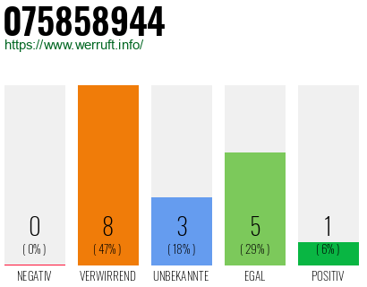 Rufnummer 075858944 Telefonnummer 075858944