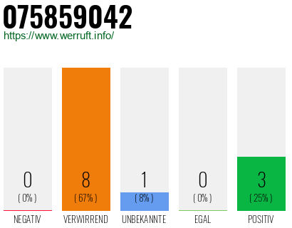 Rufnummer 075859042 Telefonnummer 075859042