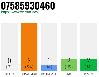 Rufnummer 07585930460 Telefonnummer 07585930460