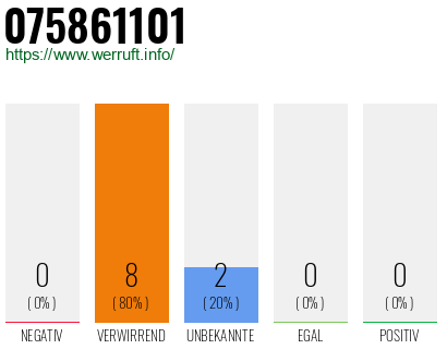 Rufnummer 075861101 Telefonnummer 075861101