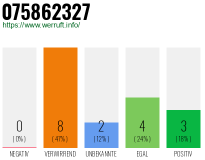 Rufnummer 075862327 Telefonnummer 075862327