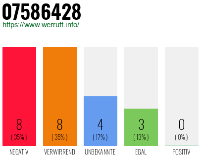 Rufnummer 07586428 Telefonnummer 07586428