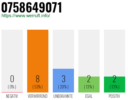 Rufnummer 0758649071 Telefonnummer 0758649071