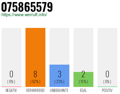 Rufnummer 075865579 Telefonnummer 075865579